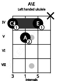 Fretboard image for the A\E chord on left handled ukulele frets: x 4 5 4