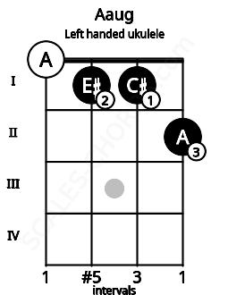 Fretboard image for the Aaug chord on left handled ukulele frets: 2 1 1 0