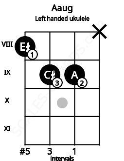 Fretboard image for the Aaug chord on left handled ukulele frets: x 9 9 8
