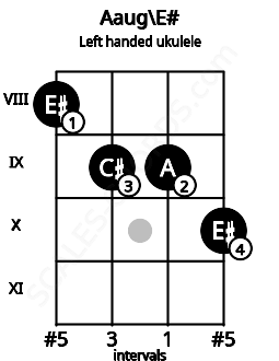 Fretboard image for the Aaug\E# chord on left handled ukulele frets: 10 9 9 8