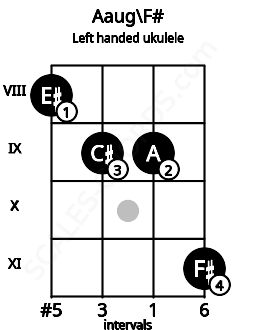 Fretboard image for the Aaug\F# chord on left handled ukulele frets: 11 9 9 8