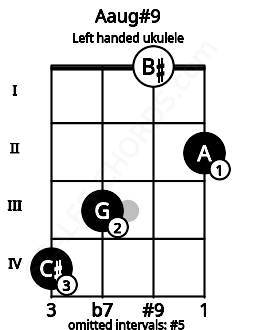 Fretboard image for the Aaug#9 chord on left handled ukulele frets: 2 0 3 4