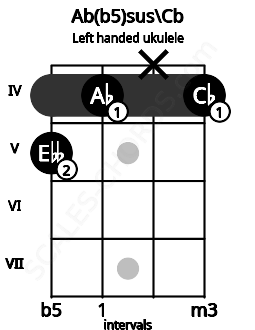 Fretboard image for the Ab(b5)sus\Cb chord on left handled ukulele frets: 4 x 4 5