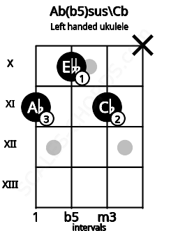Fretboard image for the Ab(b5)sus\Cb chord on left handled ukulele frets: x 11 10 11