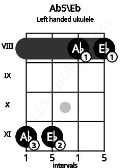 Fretboard image for the Ab5\Eb chord on left handled ukulele frets: 8 8 11 11