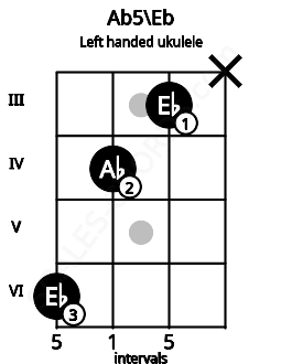 Fretboard image for the Ab5\Eb chord on left handled ukulele frets: x 3 4 6