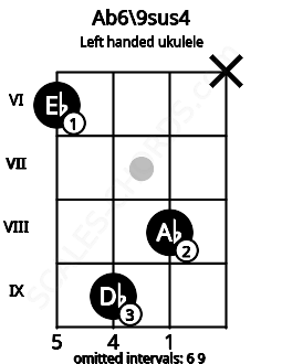 Fretboard image for the Ab6\9sus4 chord on left handled ukulele frets: x 8 9 6