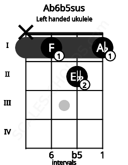 Fretboard image for the Ab6b5sus chord on left handled ukulele frets: 1 2 1 x
