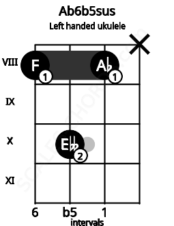 Fretboard image for the Ab6b5sus chord on left handled ukulele frets: x 8 10 8