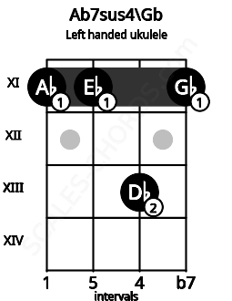 Fretboard image for the Ab7sus4\Gb chord on left handled ukulele frets: 11 13 11 11