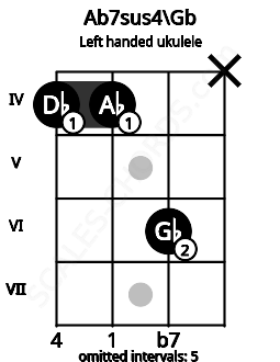 Fretboard image for the Ab7sus4\Gb chord on left handled ukulele frets: x 6 4 4