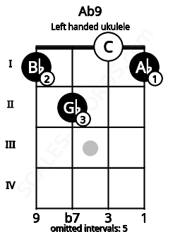 Fretboard image for the Ab9 chord on left handled ukulele frets: 1 0 2 1