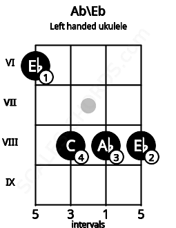 Fretboard image for the Ab\Eb chord on left handled ukulele frets: 8 8 8 6