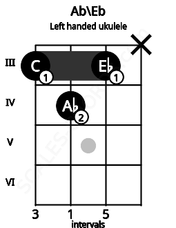 Fretboard image for the Ab\Eb chord on left handled ukulele frets: x 3 4 3