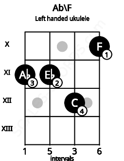 Fretboard image for the Ab\F chord on left handled ukulele frets: 10 12 11 11