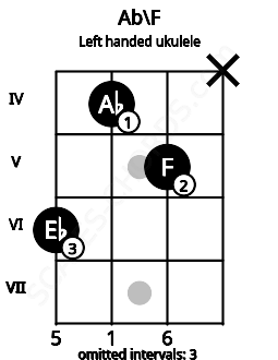 Fretboard image for the Ab\F chord on left handled ukulele frets: x 5 4 6