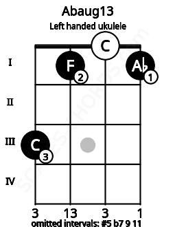 Fretboard image for the Abaug13 chord on left handled ukulele frets: 1 0 1 3