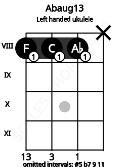 Fretboard image for the Abaug13 chord on left handled ukulele frets: x 8 8 8