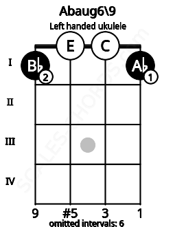 Fretboard image for the Abaug6\9 chord on left handled ukulele frets: 1 0 0 1