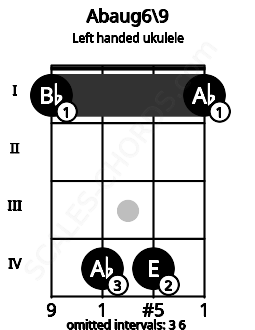 Fretboard image for the Abaug6\9 chord on left handled ukulele frets: 1 4 4 1