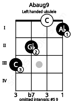 Fretboard image for the Abaug9 chord on left handled ukulele frets: 1 0 2 3