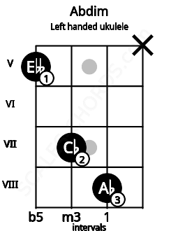Fretboard image for the Abdim chord on left handled ukulele frets: x 8 7 5