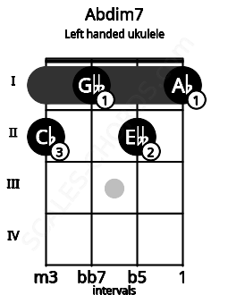 Fretboard image for the Abdim7 chord on left handled ukulele frets: 1 2 1 2
