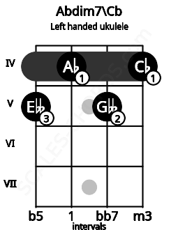 Fretboard image for the Abdim7\Cb chord on left handled ukulele frets: 4 5 4 5