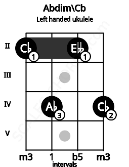Fretboard image for the Abdim\Cb chord on left handled ukulele frets: 4 2 4 2