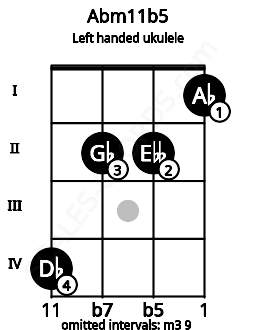 Fretboard image for the Abm11b5 chord on left handled ukulele frets: 1 2 2 4