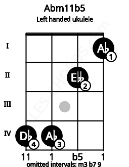 Fretboard image for the Abm11b5 chord on left handled ukulele frets: 1 2 4 4