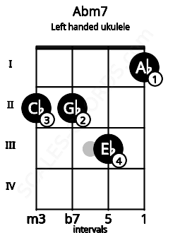 Fretboard image for the Abm7 chord on left handled ukulele frets: 1 3 2 2