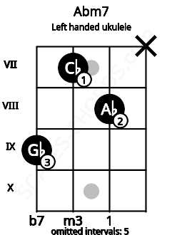 Fretboard image for the Abm7 chord on left handled ukulele frets: x 8 7 9
