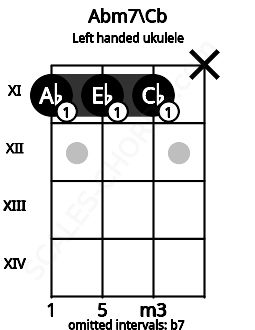 Fretboard image for the Abm7\Cb chord on left handled ukulele frets: x 11 11 11