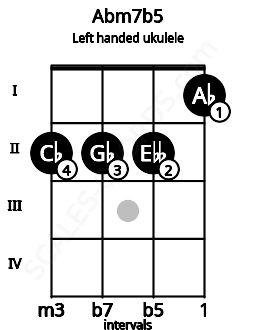 Fretboard image for the Abm7b5 chord on left handled ukulele frets: 1 2 2 2