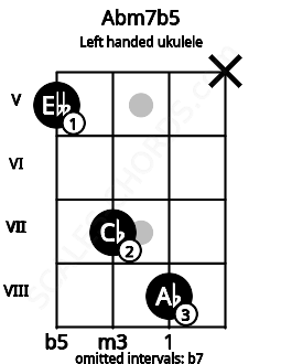 Fretboard image for the Abm7b5 chord on left handled ukulele frets: x 8 7 5