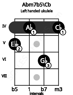 Fretboard image for the Abm7b5\Cb chord on left handled ukulele frets: 4 6 4 5