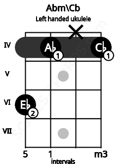 Fretboard image for the Abm\Cb chord on left handled ukulele frets: 4 x 4 6