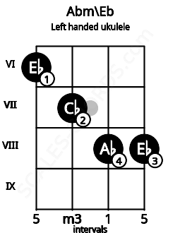 Fretboard image for the Abm\Eb chord on left handled ukulele frets: 8 8 7 6