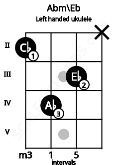 Fretboard image for the Abm\Eb chord on left handled ukulele frets: x 3 4 2