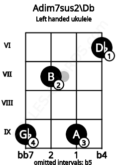 Fretboard image for the Adim7sus2\Db chord on left handled ukulele frets: 6 9 7 9