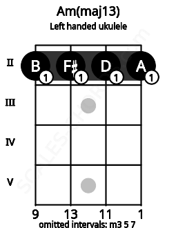 Fretboard image for the Am(maj13) chord on left handled ukulele frets: 2 2 2 2