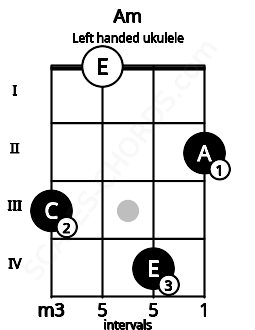 Fretboard image for the Am chord on left handled ukulele frets: 2 4 0 3