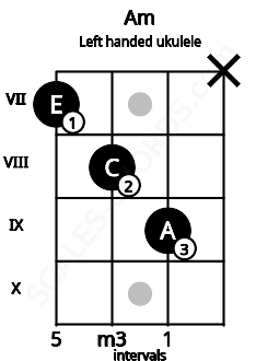 Fretboard image for the Am chord on left handled ukulele frets: x 9 8 7