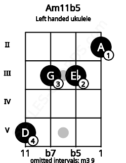 Fretboard image for the Am11b5 chord on left handled ukulele frets: 2 3 3 5