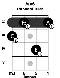 Fretboard image for the Am6 chord on left handled ukulele frets: 2 4 2 3