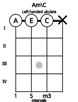Fretboard image for the Am\C chord on left handled ukulele frets: x 0 0 0