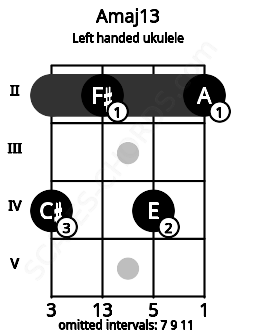 Fretboard image for the Amaj13 chord on left handled ukulele frets: 2 4 2 4
