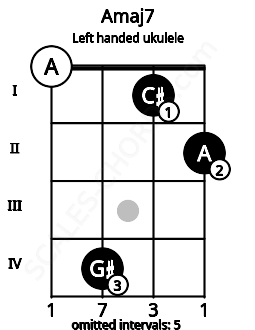 Fretboard image for the Amaj7 chord on left handled ukulele frets: 2 1 4 0