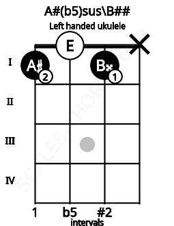Fretboard image for the A#(b5)sus\B## chord on left handled ukulele frets: x 1 0 1